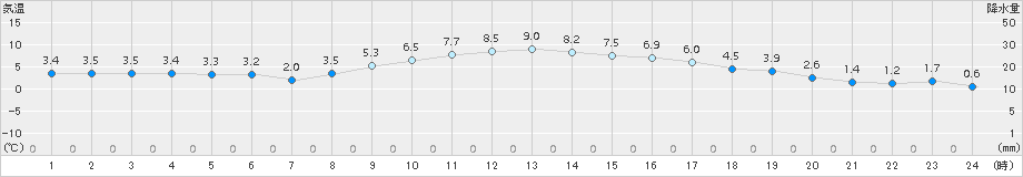 日和佐(>2017年12月13日)のアメダスグラフ