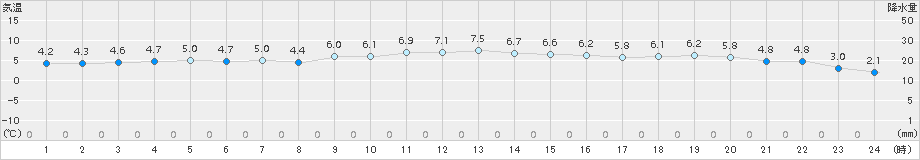 御荘(>2017年12月13日)のアメダスグラフ