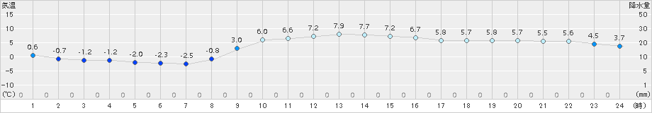 後免(>2017年12月13日)のアメダスグラフ