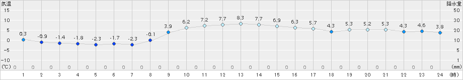 南国日章(>2017年12月13日)のアメダスグラフ