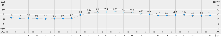 安芸(>2017年12月13日)のアメダスグラフ