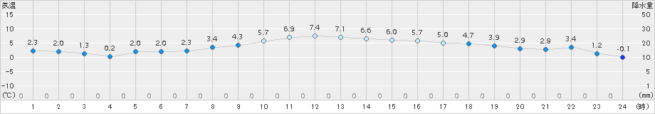 中村(>2017年12月13日)のアメダスグラフ