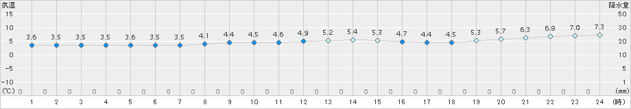 萩(>2017年12月13日)のアメダスグラフ