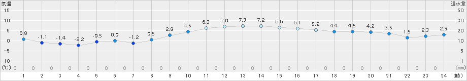 杵築(>2017年12月13日)のアメダスグラフ