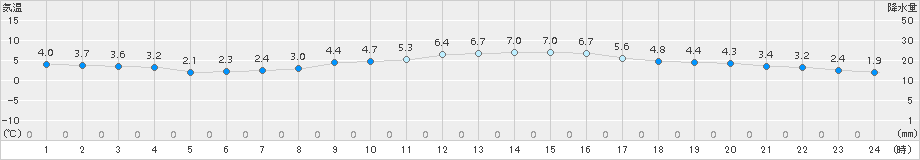 長崎(>2017年12月13日)のアメダスグラフ