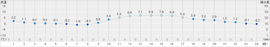 熊本(>2017年12月13日)のアメダスグラフ