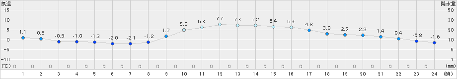 人吉(>2017年12月13日)のアメダスグラフ