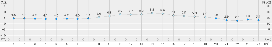 牛深(>2017年12月13日)のアメダスグラフ