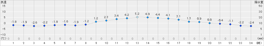 高千穂(>2017年12月13日)のアメダスグラフ