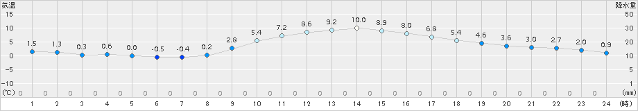 延岡(>2017年12月13日)のアメダスグラフ