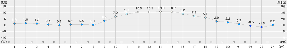 日向(>2017年12月13日)のアメダスグラフ