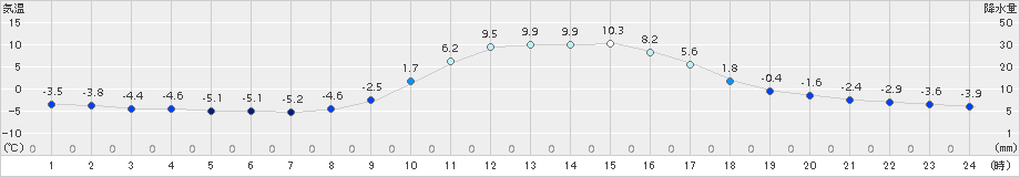 神門(>2017年12月13日)のアメダスグラフ