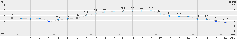 高鍋(>2017年12月13日)のアメダスグラフ