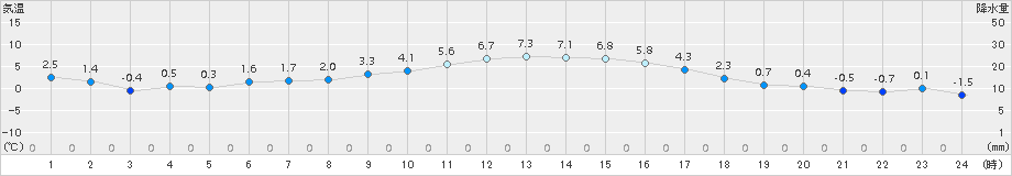 加久藤(>2017年12月13日)のアメダスグラフ