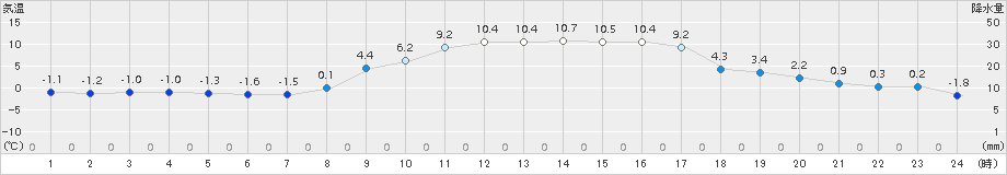 西都(>2017年12月13日)のアメダスグラフ