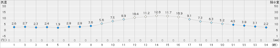 赤江(>2017年12月13日)のアメダスグラフ