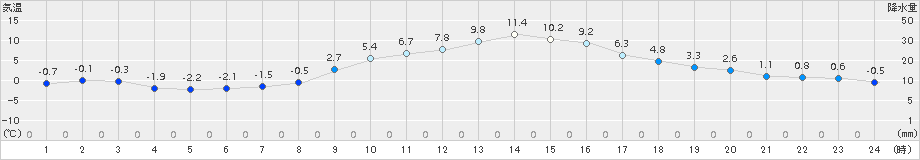 都城(>2017年12月13日)のアメダスグラフ