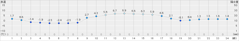 大口(>2017年12月13日)のアメダスグラフ