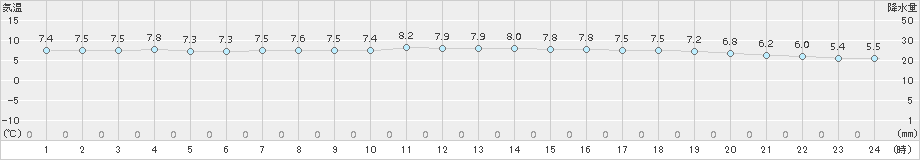 中甑(>2017年12月13日)のアメダスグラフ