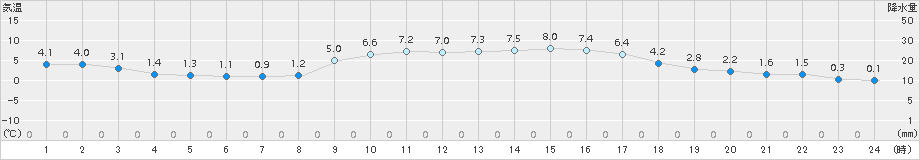 川内(>2017年12月13日)のアメダスグラフ