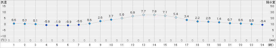 溝辺(>2017年12月13日)のアメダスグラフ