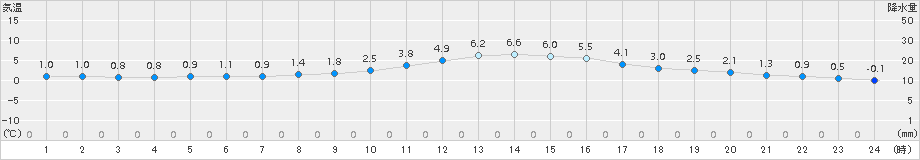 輝北(>2017年12月13日)のアメダスグラフ