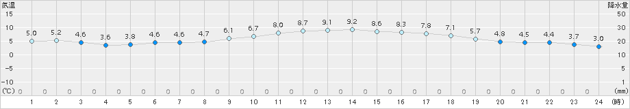 枕崎(>2017年12月13日)のアメダスグラフ