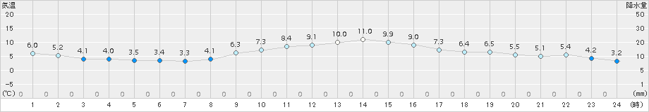 指宿(>2017年12月13日)のアメダスグラフ