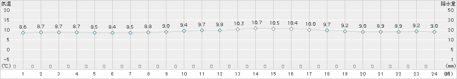 種子島(>2017年12月13日)のアメダスグラフ