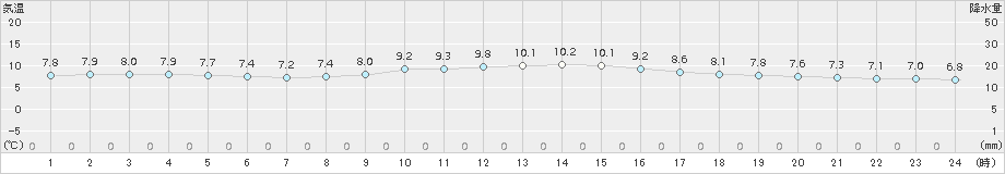 上中(>2017年12月13日)のアメダスグラフ