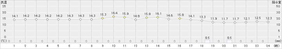 伊仙(>2017年12月13日)のアメダスグラフ