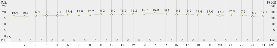 北原(>2017年12月13日)のアメダスグラフ