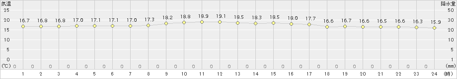 那覇(>2017年12月13日)のアメダスグラフ