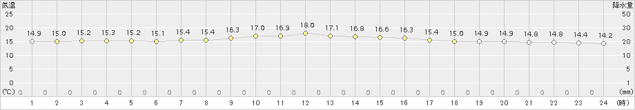 糸数(>2017年12月13日)のアメダスグラフ