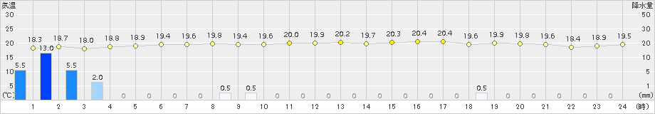 与那国島(>2017年12月13日)のアメダスグラフ