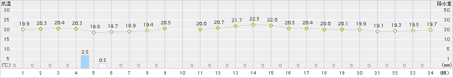 盛山(>2017年12月13日)のアメダスグラフ