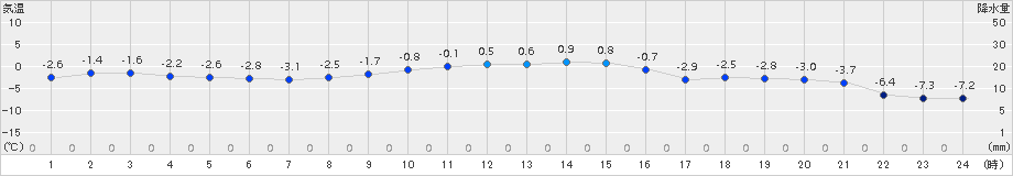 千歳(>2017年12月14日)のアメダスグラフ