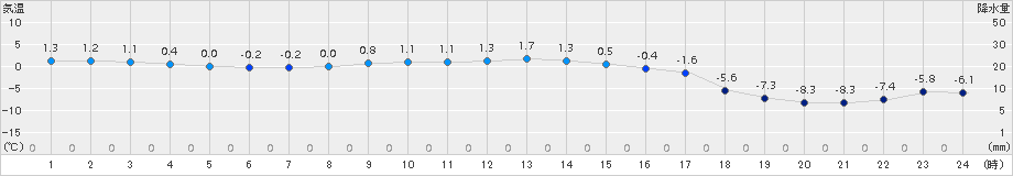 本別(>2017年12月14日)のアメダスグラフ