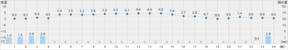 今別(>2017年12月14日)のアメダスグラフ