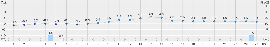 青森(>2017年12月14日)のアメダスグラフ