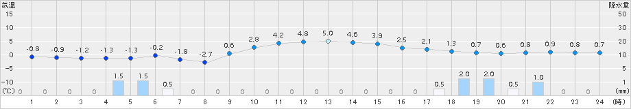 弘前(>2017年12月14日)のアメダスグラフ