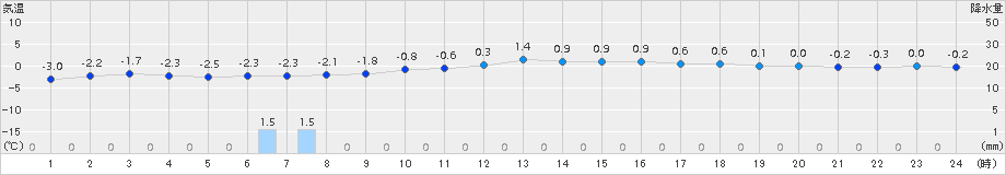 鹿角(>2017年12月14日)のアメダスグラフ