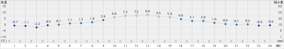 宮古(>2017年12月14日)のアメダスグラフ