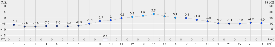 花巻(>2017年12月14日)のアメダスグラフ