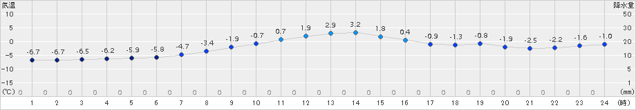 大迫(>2017年12月14日)のアメダスグラフ