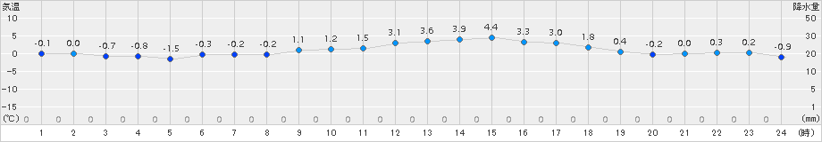 江刺(>2017年12月14日)のアメダスグラフ