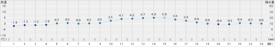 気仙沼(>2017年12月14日)のアメダスグラフ