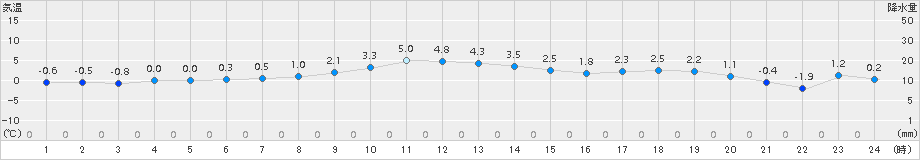 大衡(>2017年12月14日)のアメダスグラフ