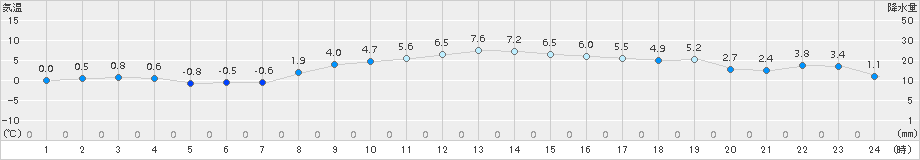 仙台(>2017年12月14日)のアメダスグラフ