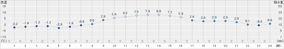 名取(>2017年12月14日)のアメダスグラフ